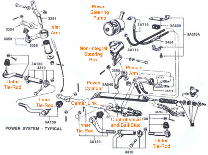 Steeringdiagram